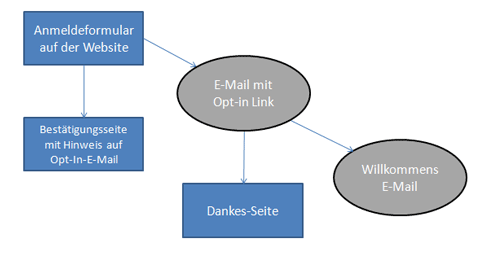 opt-in prozess